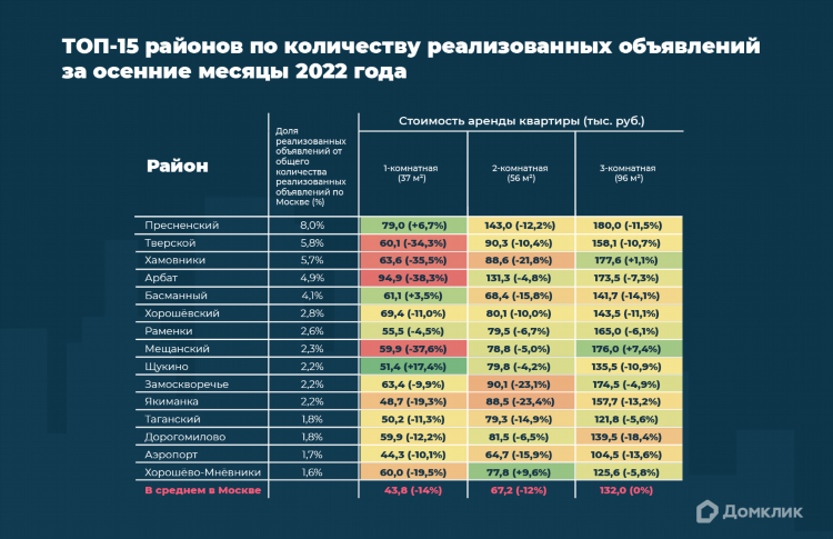 Объявления о сдаче комнаты в москве
